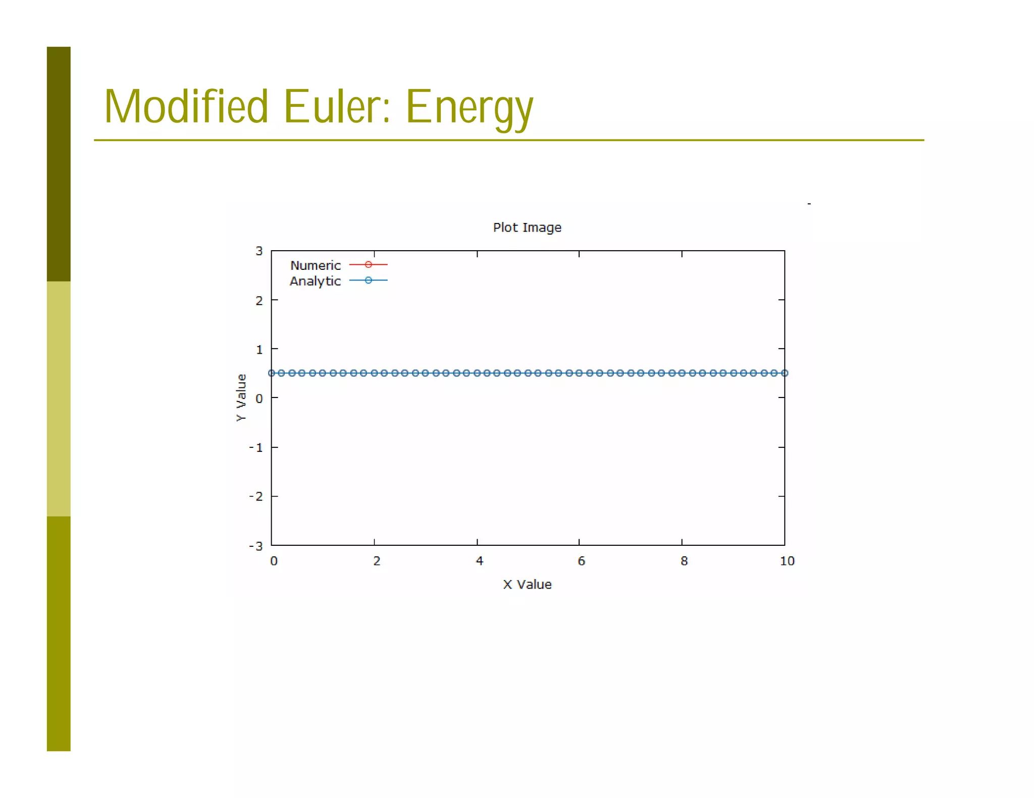 Modified Euler: Energy
 