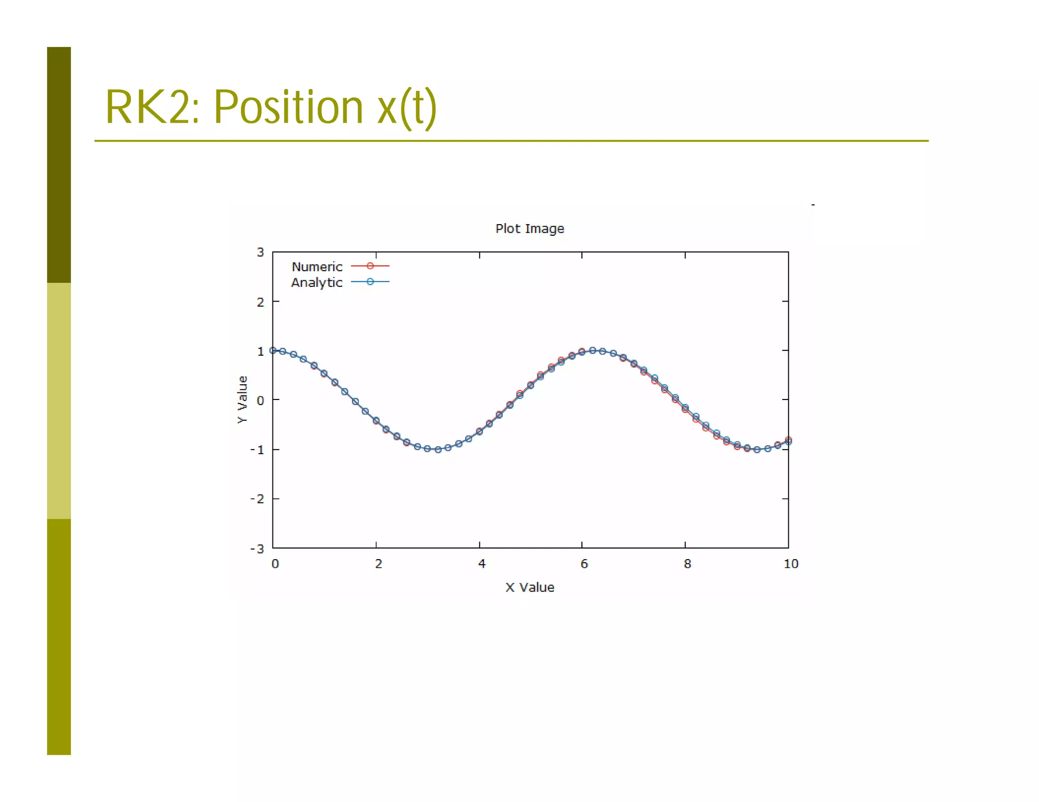 RK2: Position x(t)
 