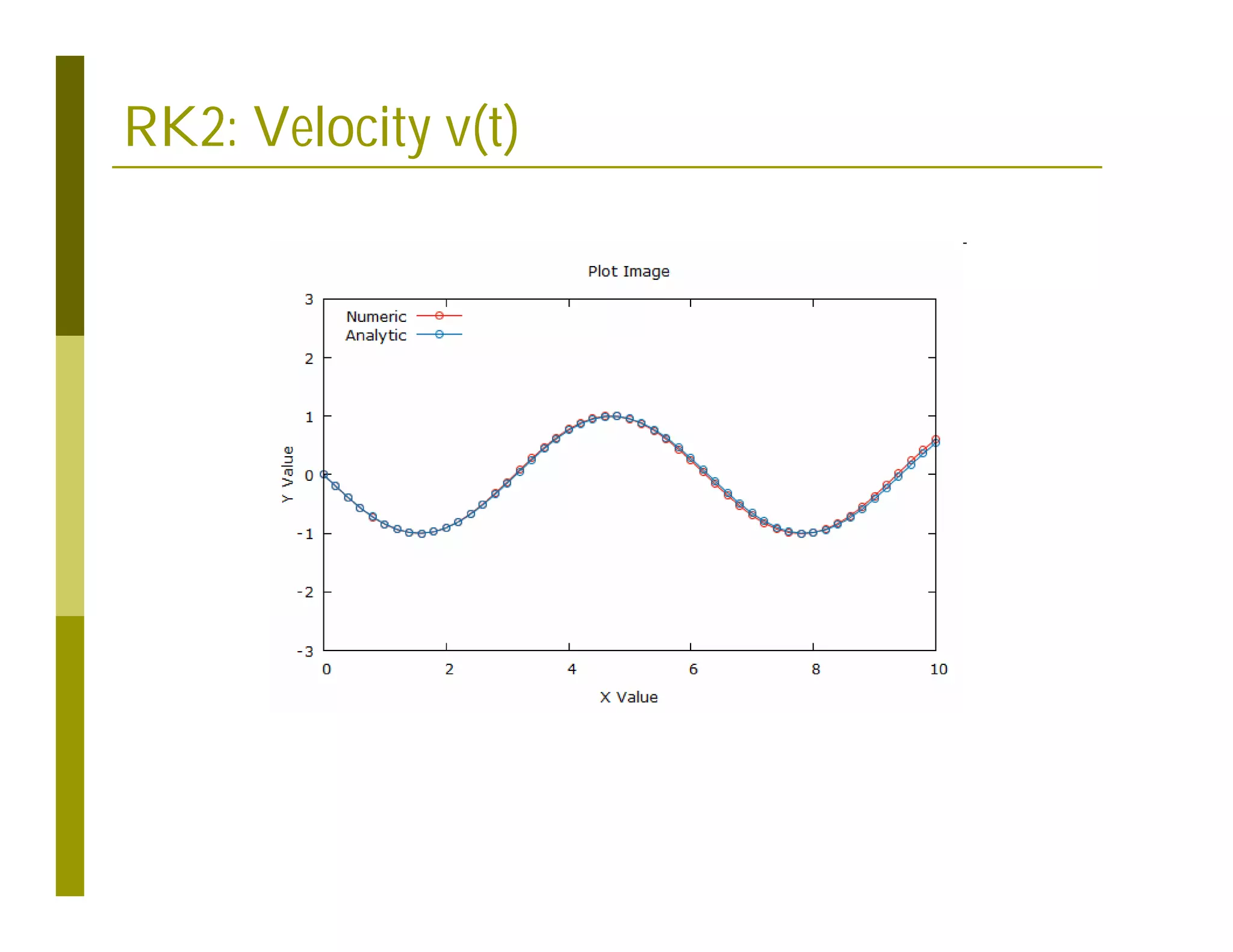 RK2: Velocity v(t)
 