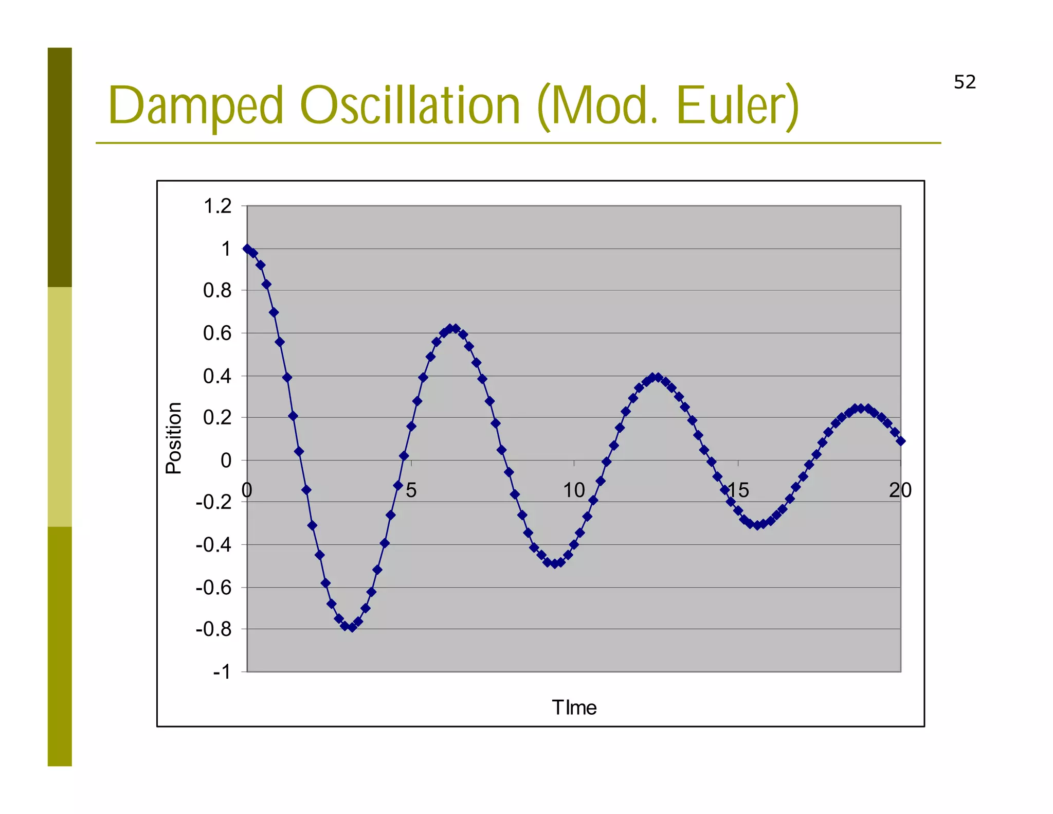 52
Damped Oscillation (Mod. Euler)
-1
-0.8
-0.6
-0.4
-0.2
0
0.2
0.4
0.6
0.8
1
1.2
0 5 10 15 20
TIme
Position
 