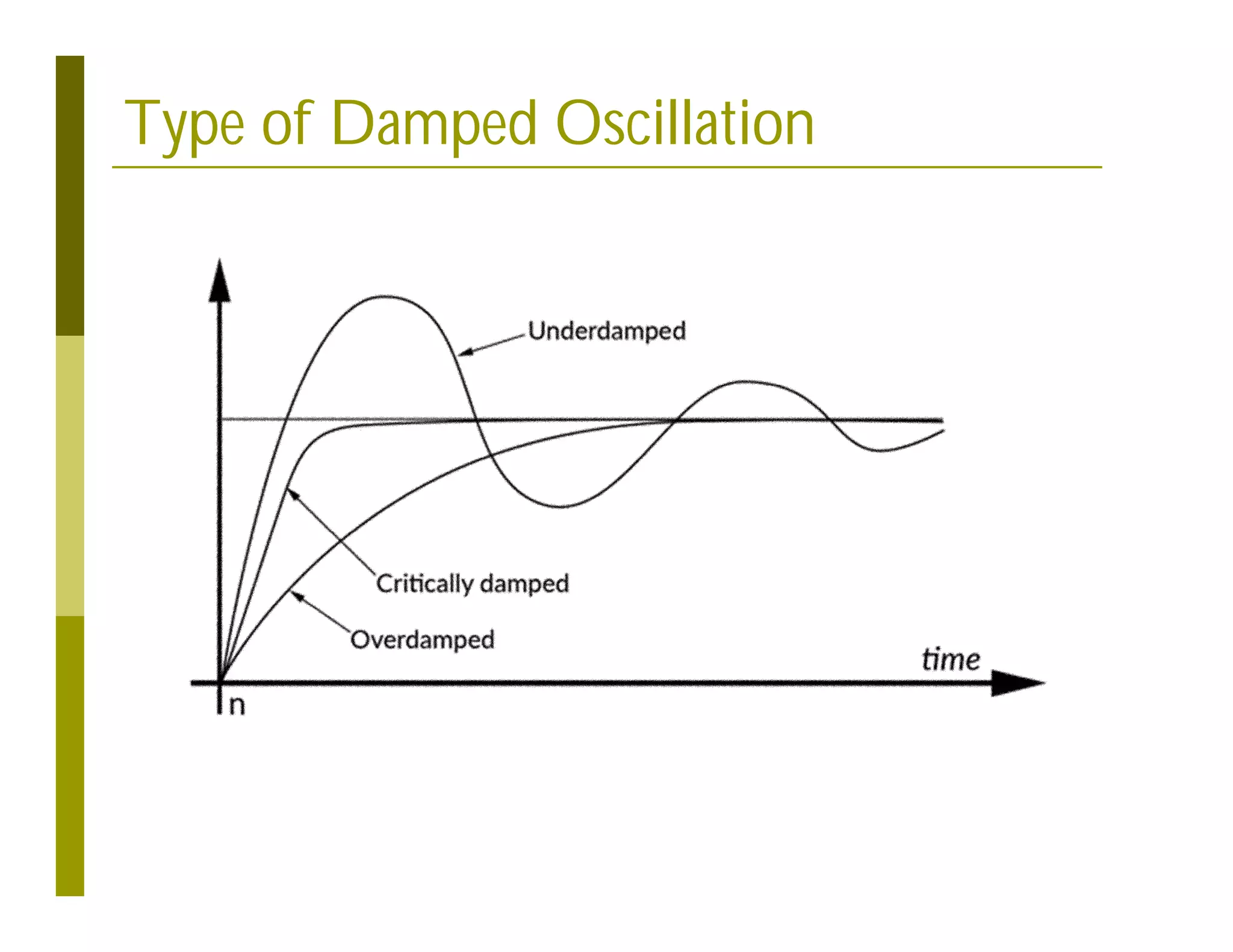 Type of Damped Oscillation
 