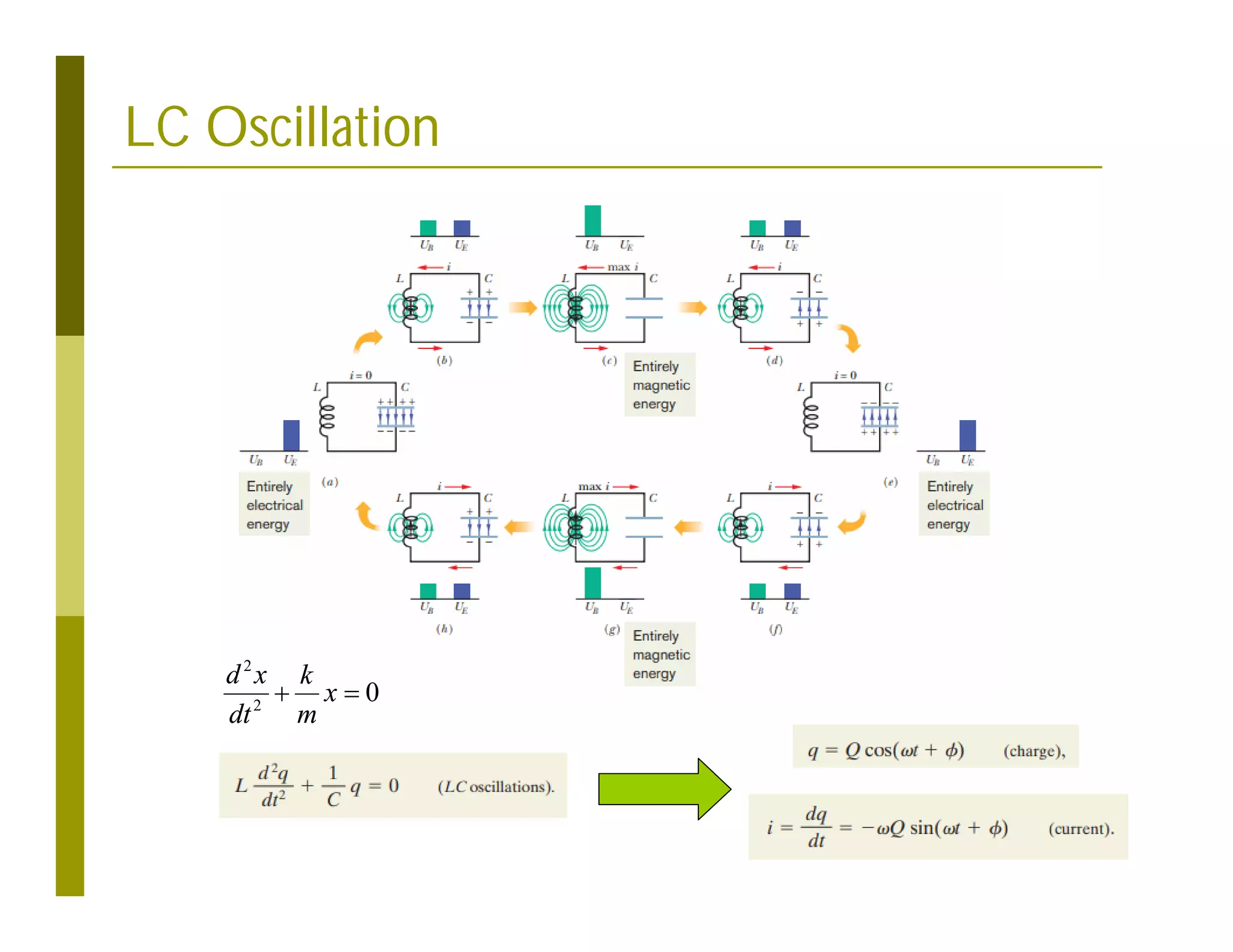 LC Oscillation
2
2
0
d x k
x
dt m
 
 