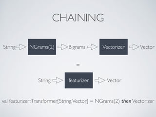 CHAINING
NGrams(2)String Vectorizer VectorBigrams
val featurizer:Transformer[String,Vector] = NGrams(2) thenVectorizer
featurizerString Vector
=
 