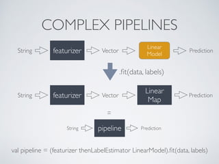 COMPLEX PIPELINES
.ﬁt(data, labels)
pipelineString Prediction
=
val pipeline = (featurizer thenLabelEstimator LinearModel).ﬁt(data, labels)
featurizerString Vector
Linear
Model
Prediction
featurizerString Vector
Linear
Map
Prediction
 