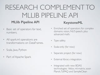 RESEARCH COMPLEMENTTO
MLLIB PIPELINE API
• Basic set of operators for text,
numbers.
• All spark.ml operations are
transformations on DataFrames.
• Scala, Java, Python
• Part of Apache Spark
MLlib Pipeline API
• Enriched set of operators for complex
domains: vision, NLP, speech, plus
advanced math.
• Type safety.
• Scala-only (for now)
• Separate project (for now)
• External library integration.
• Integrated with new BDAS
technologies: Velox, ml-matrix, soon
Planck,TuPAQ and SampleClean
KeystoneML
 