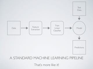 A STANDARD MACHINE LEARNING PIPELINE
That’s more like it!
Data
Train
Linear
Classiﬁer
Model
Feature
Extraction
Test
Data
Predictions
 