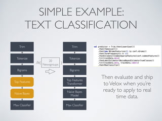 SIMPLE EXAMPLE:
TEXT CLASSIFICATION
20
Newsgroups
.ﬁt( )
Trim
Tokenize
Bigrams
Top Features
Naive Bayes
Max Classiﬁer
Trim
Tokenize
Bigrams
Max Classiﬁer
Top Features
Transformer
Naive Bayes
Model
Then evaluate and ship
toVelox when you’re
ready to apply to real
time data.
 