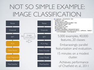 NOT SO SIMPLE EXAMPLE:
IMAGE CLASSIFICATION
Images
(VOC2007)
.ﬁt( )
Resize
Grayscale
SIFT
PCA
FisherVector
MaxClassiﬁer
Linear Regression
Resize
Grayscale
SIFT
MaxClassiﬁer
PCA Map
Fisher Encoder
Linear Model
Achieves performance
of Chatﬁeld et. al., 2011
Embarassingly parallel
featurization and evaluation.
15 minutes on a modest
cluster.
5,000 examples, 40,000
features, 20 classes
 