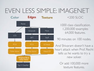 EVEN LESS SIMPLE: IMAGENET
Color Edges
Resize
Grayscale
SIFT
PCA
FisherVector
Top 5 Classiﬁer
LCS
PCA
FisherVector
Block Linear
Solver
<200 SLOC
And Shivaram doesn’t have a
heart attack when Prof. Recht
tells us he wants to try a
new solver.Weighted Block
Linear Solver
Or add 100,000 more
texture features.
Texture
More
Stuff
I’d Never
Heard Of
1000 class classiﬁcation.
1,200,000 examples
64,000 features.
90 minutes on 100 nodes.
 