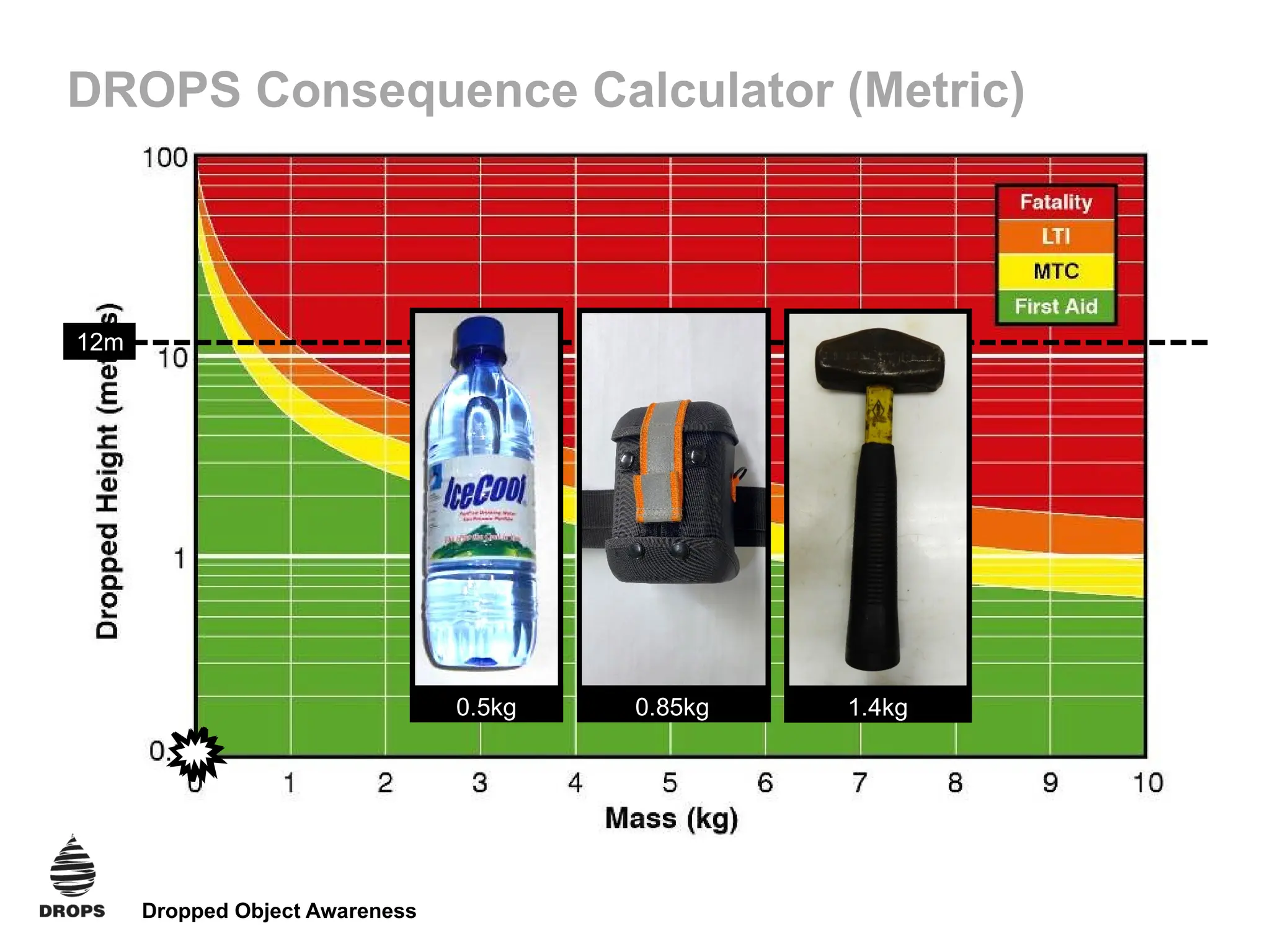 Dropped Object Awareness
DROPS Consequence Calculator (Metric)
12m
0.5kg 1.4kg
0.85kg
 