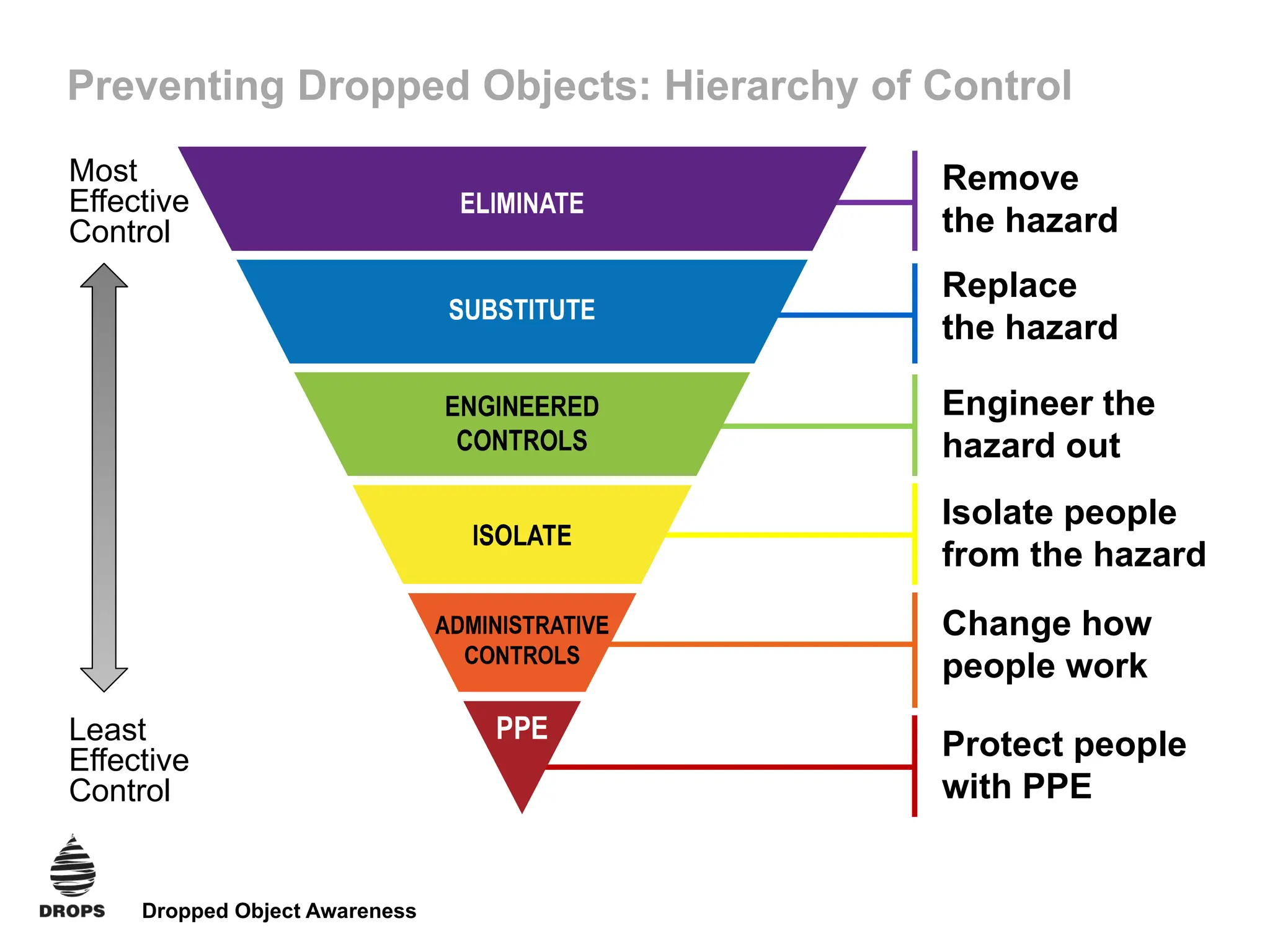 Dropped Object Awareness
Preventing Dropped Objects: Hierarchy of Control
Engineer the
hazard out
Change how
people work
Remove
the hazard
Replace
the hazard
Isolate people
from the hazard
Protect people
with PPE
Most
Effective
Control
Least
Effective
Control
 