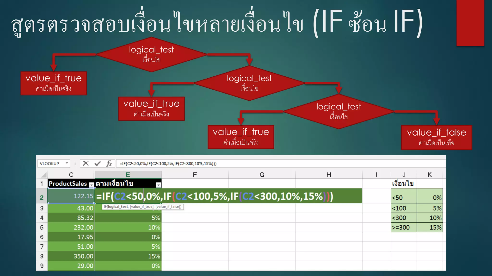 สูตรตรวจสอบเงื่อนไขหลายเงื่อนไข (IF ซ้อน IF)
logical_test
เงื่อนไข
value_if_true
ค่ำเมื่อเป็นจริง
logical_test
เงื่อนไข
value_if_true
ค่ำเมื่อเป็นจริง
logical_test
เงื่อนไข
value_if_false
ค่ำเมื่อเป็นเท็จ
value_if_true
ค่ำเมื่อเป็นจริง
 