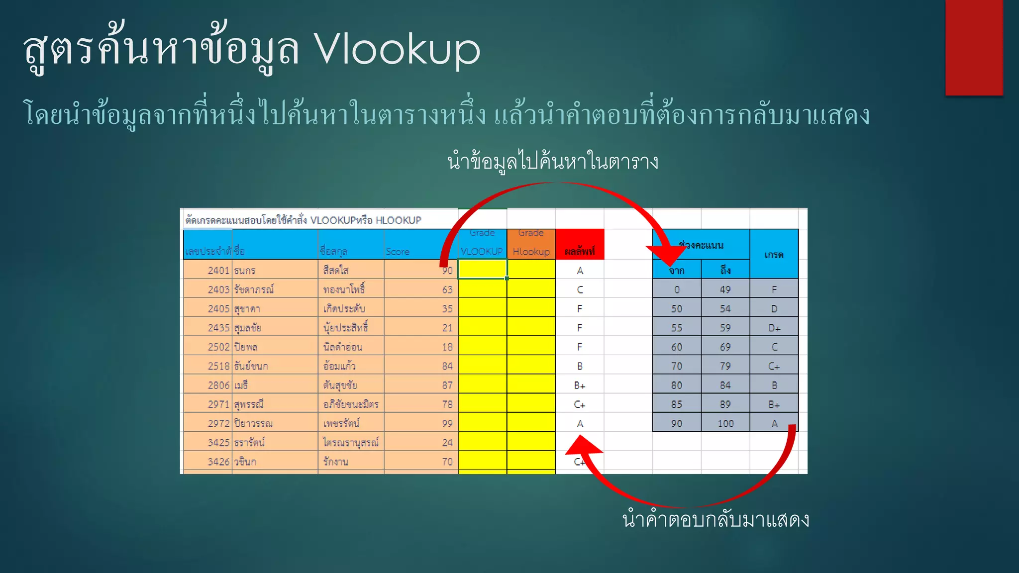 สูตรค้นหาข้อมูล Vlookup
โดยนาข้อมูลจากที่หนึ่งไปค้นหาในตารางหนึ่ง แล้วนาคาตอบที่ต้องการกลับมาแสดง
นำข้อมูลไปค้นหำในตำรำง
นำคำตอบกลับมำแสดง
 