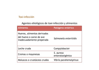 Toxi‐infección 

   Agentes e>ológicos de toxi‐infección y alimentos 
Alimento                       Patógeno entérico

Huevos, alimentos derivados
del huevo o carne de ave
                               Salmonela enteritidis
inadecuadamente preperada


Leche cruda                    Campylobacter
                               S. aureus
Cremas o mayonesas
                               enterotoxigénico
Moluscos o crustáceos crudos   Vibrio parahemolyticus
 