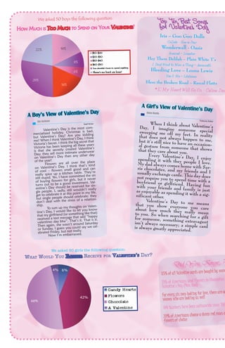We asked 50 boys the following question:

Top Ten Best So ngs
for Valent ine’s Da y

How Much is Too Much to Spend on Your Valentine?

22%

Iris – Goo Goo Dolls
Collide – Howie Day
Wonderwall - Oasis
Amazed - Lonestar

18%

Hey There Delilah – Plain White T’s

8%

I Don’t Want to Miss a Thing - Aerosmith
Bleeding Love – Leona Lewis
You  Me - Lifehouse

6%
28%

Bless the Broken Road – Rascal Flatts

18%

#1: My Heart Will Go On – Celine Dion
A Girl’s View of Valentin

Day
A Boy’s View of Valentine’s
Ian Jackson	

Dana Hoelle	

Features Edi

Staff Writer

st comValentine’s Day is the mo is bad,
	
tmas
ris
mercialized holiday. Ch e you kidding
tine’s Day? Ar
but Valen
e’s Day, I think	
me? When I think Valentin big secret that
e
Victoria’s Secret. I think th all these years
s been keeping
Victoria ha
ated Valentine’s
is that she secretly cre ate underwear
Day; they sell more intim any other day
on Valentine’s Day than
of the year!
e place
Flowers are all over th s kind
	
ink that’
on Valentine’s Day. I th good and can	
of cool – flowers smell table. They’re
really spice up a kitchenmmitted the sin
still stupid. Yes, I have co ls, but it never
of buying flowers for gir estment. Valinv
turns out to be a good reserved for siny should be
entine’s Da
wouldn’t really
gle people. I, sadly, still point in my life,
get to celebrate it at this celebrate: they
but single people should of a relationdon’t deal with the stress
ship.
on ValenTo sum up my thoughts u know
	
let yo
to
tine’s Day, I would like thing like that)
lfriend (or some
that my gir
that said “happy
received a text message at’s it. That is it.
valentines day btw”. Tharound Saturday
Then again, she wasn’t uld say we celor Sunday. I guess you co lly.
ebrated Friday, but not rea d.
Now I’m embarrasse
	

tor
	
When I think about Va
lentine’s
Day, I imagine som
sweeping me off my eone special
that does not always feet. In reality
ha
but it’s still nice to have ppen to me,
al gesture from someo an occasionthat they care about yone that shows
u.
	
Every Valentine’s Day
, I enjoy
spending it with they
pe
My dad always comes ho ople I love.
ris chocolates, and my me with Sarusually exchange cards. friends and I
not require you to spen This day does
boyfriend or girlfriend d time with a
with your friends and . Having fun
fa
as enjoyable as spending mily is just
it with a significant other.
	
Valentine’s Day to m
e means
that you show everyo
about how much they ne you care
to you. So when search really mean
for someone, somethi ing for a gift
isn’t always necessary;ng extravagant
is always greatly apprec a simple card
iated.

We asked 50 girls the following question:
What Would You Rather Receive for Valentine’s
4% 6%

48%

e’s Day

42%

Day?

Did You Know...?

ht by wom
85% of all Valentine cards are boug
themselves
15% of Americans send flowers to
Valentine’s Day (Men, too!)
there are on
For every six men looking for love,
women who are looking as well
e since 200
904 Numbers have been nationwid

red roses a
39% of Americans choose a dozen
flowers of choice

 