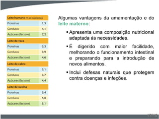 Algumas vantagens da amamentação e do
leite materno:
 Apresenta uma composição nutricional
adaptada às necessidades.
 É digerido com maior facilidade,
melhorando o funcionamento intestinal
e preparando para a introdução de
novos alimentos.
 Inclui defesas naturais que protegem
contra doenças e infeções.
17/18
 