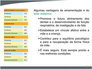 Algumas vantagens da amamentação e do
leite materno:
 Promove o futuro alinhamento dos
dentes e o desenvolvimento da função
respiratória, da mastigação e da fala.
 Estabelece um vínculo afetivo entre a
mãe e a criança.
 Contribui para o equilíbrio psicológico
e para a recuperação da forma física
da mãe.
 É mais seguro. Está sempre pronto e
nas melhores condições.
18/18
 