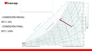 ENFRIAMIENTO EVAPORATIVO
EE EN EL ÁMBITO INDUSTRIAL Y LA FORMACIÓN DE
PROFESIONALES EN EL ÁREA
-10 -5 0 5 10 15 20 25 30 35 40
0
10
20
30
40
50
60
70
80
90
ENTHALPY
- KJ PER
KILOGRAM
OF DRY
AIR
0
2
4
6
8
10
12
14
16
18
20
22
24
HUMIDITYRATIO(orSpecificHumidity)GRAMSOFMOISTUREPERKILOGRAMOFDRYAIR
Below 0°C, properties and enthalpy deviation lines are for ice. Chart by: HANDS DOWN SOFTWARE, www.handsdownsoftware.com
1.00
0,95
0,90
0,85
0,80
0,75
0,70
0,65
0,60
0,55
0,50
0,45
0,40
0,35
Sensible
Heat
Factor

,000
.002
.004
.006
.008
.01
.012
.014
.016
.018
.02
.022
.024
HUMIDITYRATIO-KILOGRAMSMOISTUREPERKILOGRAMDRYAIR
10% RELATIVE HUMIDITY
20%
30%
40%
50%
60%
70%
80%
90%
-5
0
5
10
15
20
25
0,76
0,78
0,80
0,82
0,84
0,86VOLUME-CUBICMETERPERKGDRYAIR
0,88
0,90
0,1 kJ
0,2 kJ
0,3 kJ
0,4 kJ
-,02kJ
-,04kJ
-,06kJ
-,08kJ
-0,1kJ
-0,2kJ
W
ET BULB, DEW
POINT, SATURATION
TEMP
- °C
Dry-Bulb
Temperature °C

Wet-Bulb
Dewpoint or
Saturation
Temperature °C

New 1
New 2
Below 0°C, properties and enthalpy deviation lines are for ice. Chart by: HANDS DOWN SOFTWARE, www.handsdownsoftware.com
BAROMETRIC PRESSURE: 101,325 kPa
CHART
Normal Temperature
SI Units
SEA LEVEL
Below 0°C, properties and enthalpy deviation lines are for ice. Chart by: HANDS DOWN SOFTWARE, www.handsdownsoftware.com
- CONDICIÓN INICIAL:
30°C / 40%
- CONDICIÓN FINAL:
20°C / 100%
 