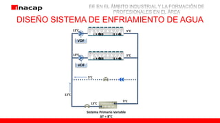 DISEÑO SISTEMA DE ENFRIAMIENTO DE AGUA
VDF
VDF
13°C
5°C
5°C
5°C13°C
5°C13°C
13°C
Sistema Primario Variable
∆T = 8°C
 