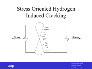 uop
Corrosion and Fouling
Hydrogen Damage
Jun 2002 10
Stress Oriented Hydrogen
Induced Cracking
Stress Stress
 