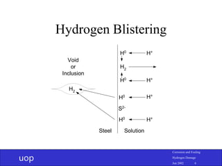 uop
Corrosion and Fouling
Hydrogen Damage
Jun 2002 6
Hydrogen Blistering
S2-
H+
H+
H+
H+
H0
H0
H0
H0
H2
H2
Void
or
Inclusion
Steel Solution
 