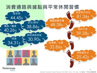 18
消費通路與據點與平常休閒習慣
Nielsen Media Index Taiwan 2015Q1 (Oct 14- Mar 15);過去一年曾出國族群
閱讀
34.31%
聽音樂
44.45%
散步／健走
40.26%
網路連線遊戲
30.90%
逛街/購物
38.86%
連鎖便利商店
81.36%
連鎖超級市場
48.38%
傳統市場
39.28%
路邊攤／地攤
32.86%
連鎖量販店
25.42%
 
