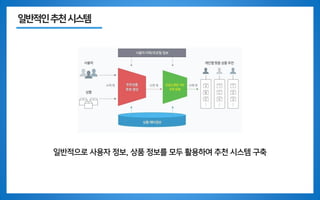 일반적인추천시스템
일반적으로 사용자 정보, 상품 정보를 모두 활용하여 추천 시스템 구축
 