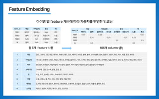 FeatureEmbedding
아이템 별 feature 개수에 따라 가중치를 반영한 인코딩
총 8개 feature 사용
item_id
색상 카테고리 옷깃 핏
베이지 블랙 블라우스 가디건 보우칼라 라운드넥 노멀 루즈
1001 0.33 0.33 0.33
1002 0.25 0.25 0.25 0.25
1003 0.5 0.5
N 0.5 0.5
item_id 색상 카테고리 옷깃 핏
1001 베이지 블라우스 NaN 루즈
1002 블랙 가디건 라운드넥 노멀
1003 NaN NaN 보우칼라 루즈
N 블랙 NaN NaN 노멀
108개 column 생성
1 색상 골드, 그레이, 그린, 네온, 네이비, 라벤더, 레드, 민트, 베이지, 브라운, 블랙, 블루, 스카이블루, 실버, 옐로우, 오렌지, 와인, 카키, 퍼플, 핑크, 화이트
2 카테고리 가디건, 니트웨어, 드레스, 래깅스, 베스트, 브라탑, 블라우스, 셔츠, 스커트, 재킷, 점퍼, 점프수트, 조거팬츠, 짚업, 청바지, 코트, 탑, 티셔츠, 패딩, 팬츠, 후드티
3 카라 밴드칼라, 보우칼라, 세일러칼라, 셔츠칼라, 숄칼라, 차이나칼라, 테일러드칼라, 폴로칼라, 피터팬칼라
4 소매기장 7부소매, 긴팔, 민소매, 반팔, 없음, 캡
5 핏 노멀, 루즈, 벨보텀, 스키니, 오버사이즈, 와이드, 타이트
6 기장 노멀, 니렝스, 롱, 맥시, 미니, 미디, 발목, 크롭, 하프
7 넥라인 노카라, 라운드넥, 보트넥, 브이넥, 스위트하트, 스퀘어넥, 오프숄더, 원숄더, 유넥, 터틀넥, 홀터넥, 후드
8 스타일 레트로, 로맨틱, 리조트, 매니시, 모던, 스트리트
 