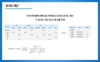 유사도계산
타겟 아이템에 대해 모든 아이템 간 코사인 유사도 계산
→ 유사도 기반 Top K개 상품 추천
item_id
색상 카테고리 옷깃 핏
베이지 블랙 블라우스 가디건 보우칼라 라운드넥 노멀 루즈
target item 0.33 0.33 0.33
1001 0.33 0.33 0.33
1002 0.25 0.25 0.25 0.25
1003 0.5 0.5
N 0.5 0.5
item_id sim Top_k
target 1
1004 0.833333 1
1006 0.833333 2
1008 0.833333 3
 