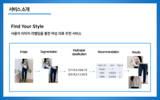 서비스소개
Find Your Style
사용자 이미지 라벨링을 통한 여성 의류 추천 서비스
Segmentation Multi-label
classification
Recommendation
Image Results
[1,7,12,3,1,0,8,1,1]
[3,5,15,2,1,1,3,0,1]
item_id sim Top_k
target 1
1001 0.8333 1
1004 0.8333 2
 