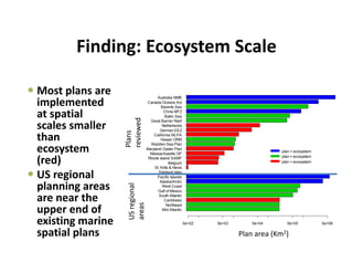 Finding: Ecosystem Scale 
 Most plans are 
implemented 
at spatial 
scales smaller 
than 
ecosystem 
(red)
 US regional 
planning areas 
are near the 
upper end of 
existing marine 
spatial plans
Mid-Atlantic
Northeast
Caribbean
South Atlantic
Gulf of Mexico
West Coast
Alaska/Arctic
Pacific Islands
Shetland Isles
St. Kitts & Nevis
Belgium
Rhode Island SAMP
Massachusetts OP
Maryland Oyster Plan
Wadden Sea Plan
Hawaii ORM
California MLPA
German EEZ
Netherlands
Great Barrier Reef
Baltic Sea
China MFZ
Barents Sea
Canada Oceans Act
Australia NMB
5e+02 5e+03 5e+04 5e+05 5e+06
plan > ecosystem
plan = ecosystem
plan < ecosystem
Plan area (km
2
)
Plan area (Km2)
Plans 
reviewed
US regional 
areas
 