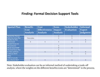 Finding: Formal Decision Support Tools
Spatial Plan Benefit‐
Cost 
Analysis
Cost 
Effectiveness 
Analysis
Econ. 
Impact 
Analysis
Stakeholder
Evaluation
Informal 
Expert 
Judgment
Barents Sea, Norway X X
Baltic Sea Action Plan Future plans X X
Wadden Sea Plan X
Netherlands X X X X X
Canada Oceans Act
Massachusetts X
Rhode Island SAMP X X
Maryland Oyster Plan X
St. Kitts and Nevis X X X
California MLPA X X X
China
NMB of Australia
Great Barrier Reef X X X X X
Note: Stakeholder evaluation can be an informal method of undertaking a trade‐off 
analysis, where the weights on the different benefits/costs are “determined” in the process. 
 