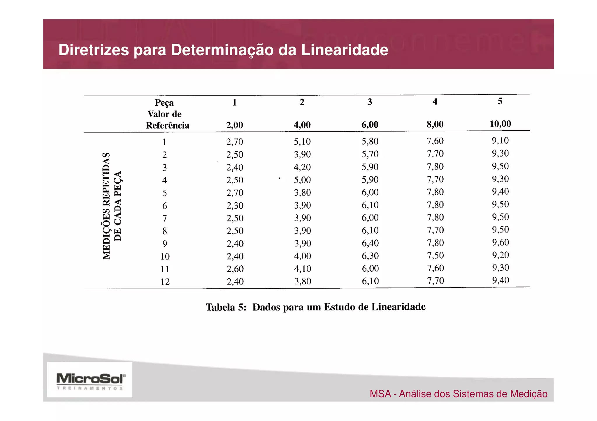 Diretrizes para Determinação da Linearidade




                                        MSA - Análise dos Sistemas de Medição
 