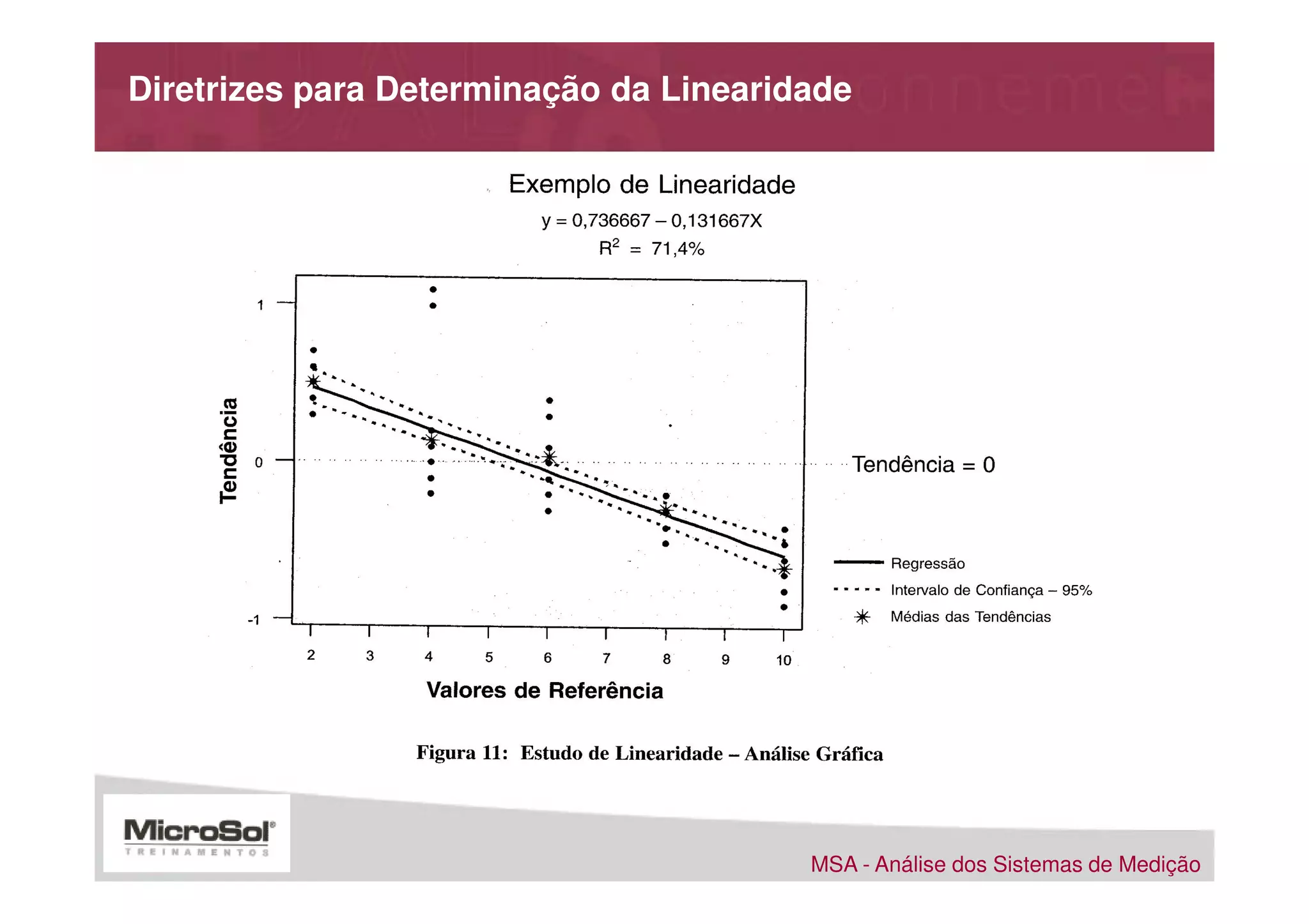 Diretrizes para Determinação da Linearidade




                                        MSA - Análise dos Sistemas de Medição
 