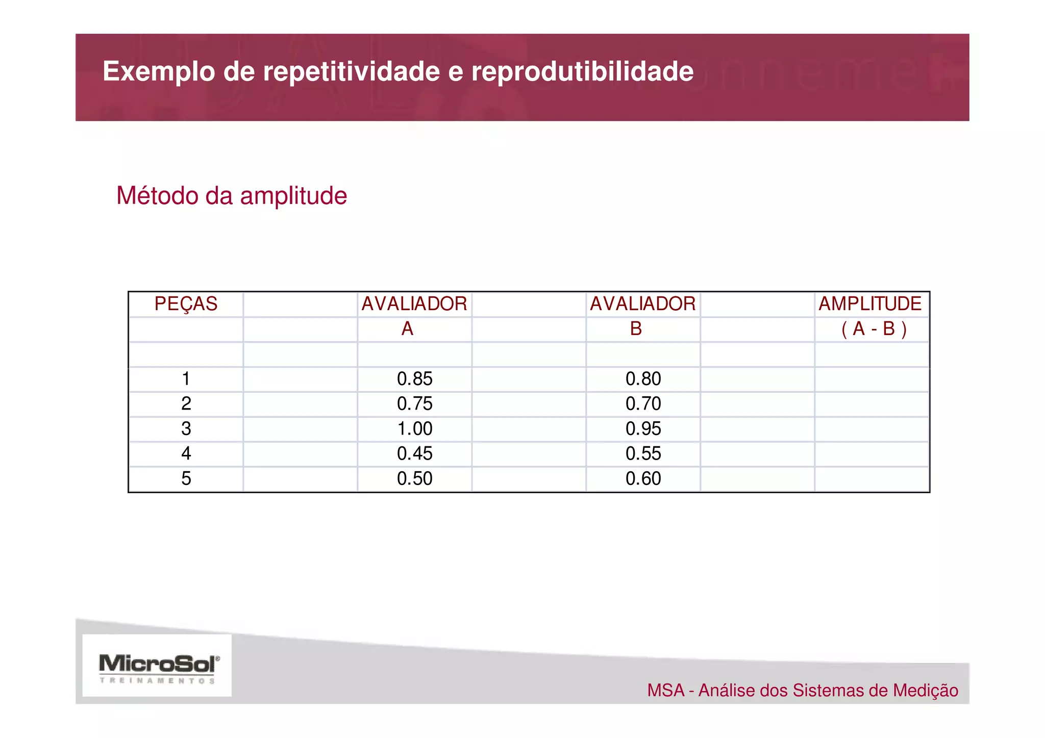 Exemplo de repetitividade e reprodutibilidade



 Método da amplitude



    PEÇAS              AVALIADOR     AVALIADOR                AMPLITUDE
                          A             B                       (A-B)

      1                   0.85          0.80
      2                   0.75          0.70
      3                   1.00          0.95
      4                   0.45          0.55
      5                   0.50          0.60




                                          MSA - Análise dos Sistemas de Medição
 