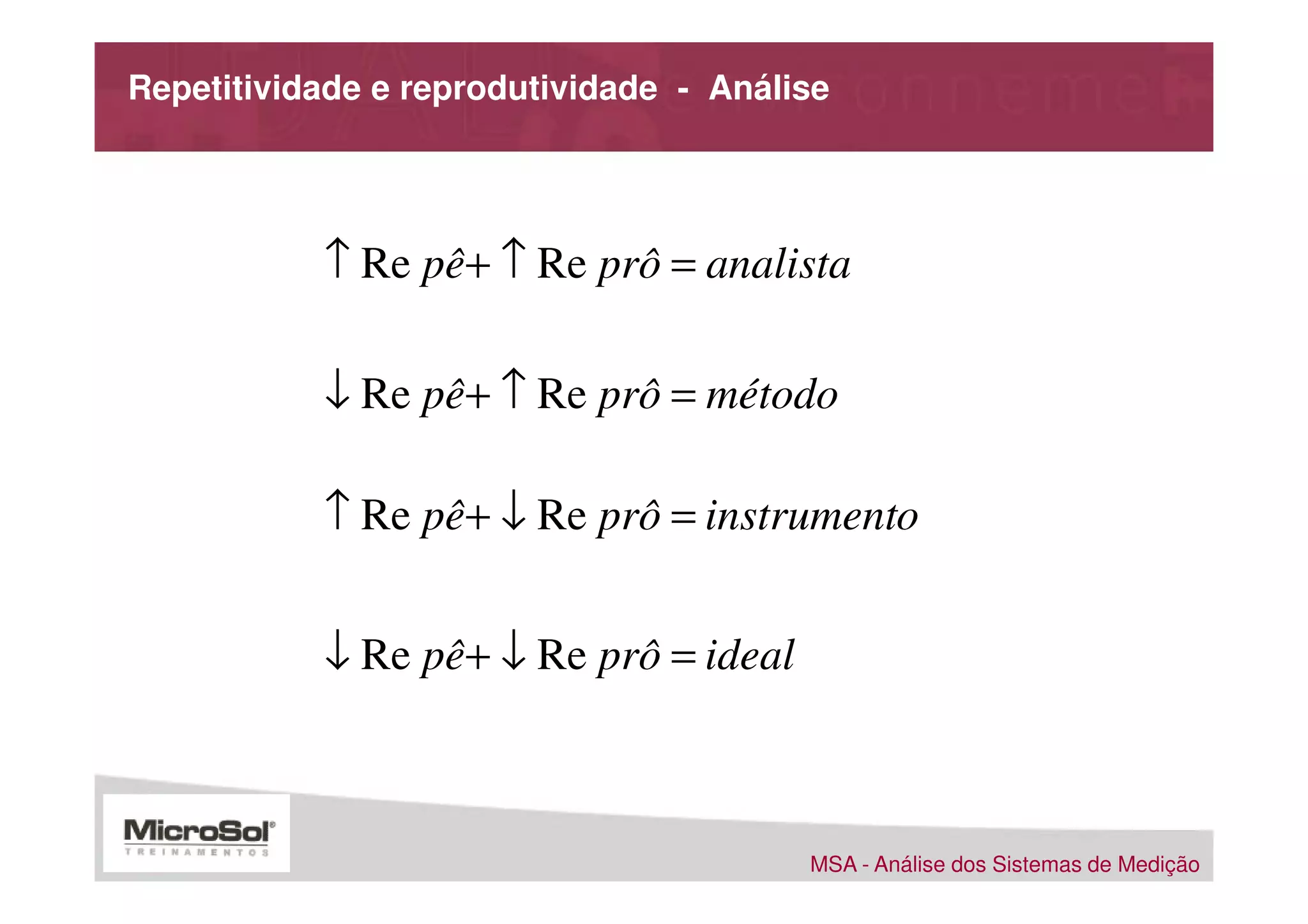 Repetitividade e reprodutividade - Análise




           ↑ Re pê+ ↑ Re prô = analista

           ↓ Re pê+ ↑ Re prô = método

           ↑ Re pê+ ↓ Re prô = instrumento


           ↓ Re pê+ ↓ Re prô = ideal



                                        MSA - Análise dos Sistemas de Medição
 
