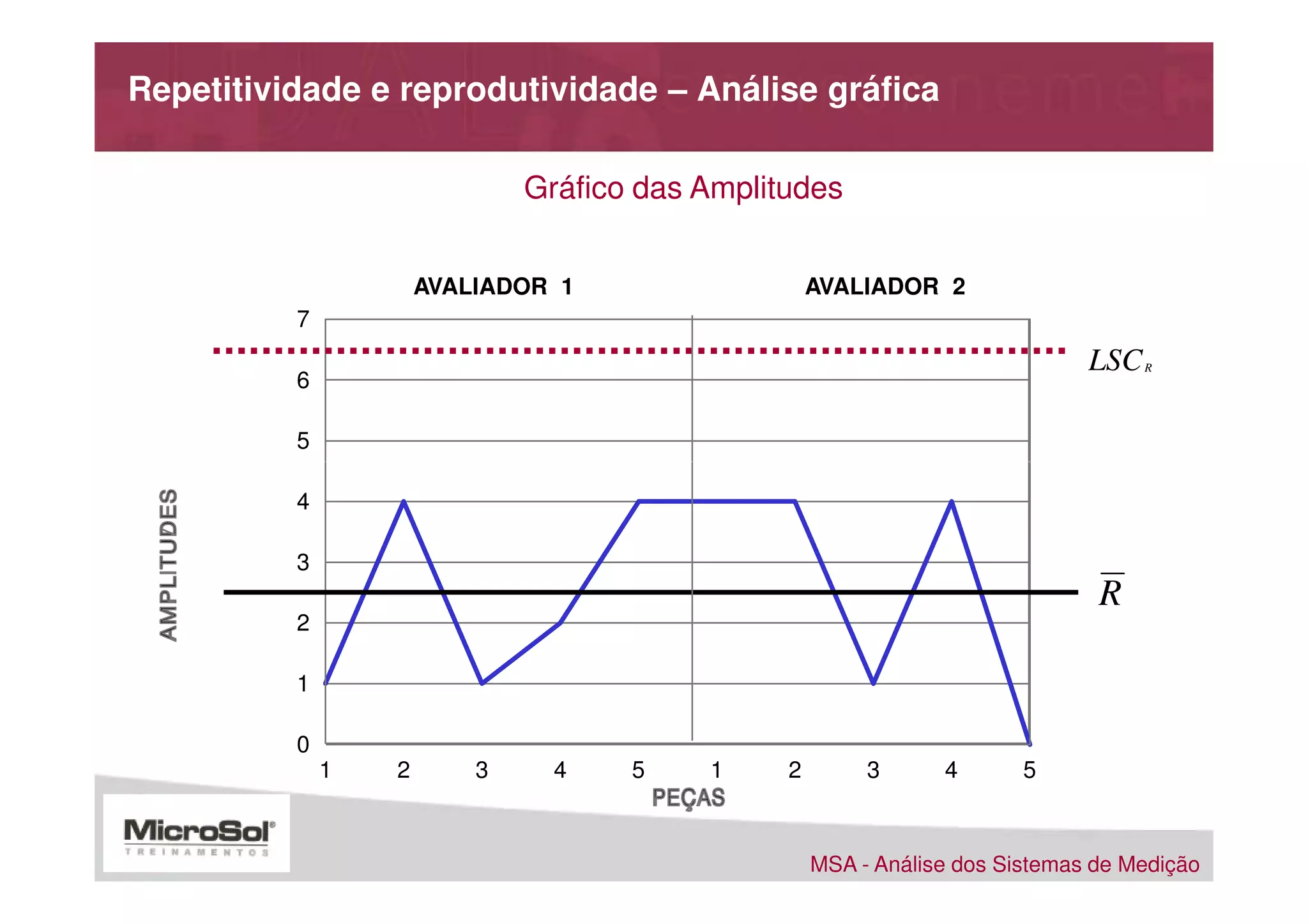 Repetitividade e reprodutividade – Análise gráfica

                              Gráfico das Amplitudes


                      AVALIADOR 1                   AVALIADOR 2
          7
                                                                              LSC   R
          6

          5

          4

          3
                                                                               R
          2

          1

          0
              1   2       3     4    5    1     2        3      4       5



                                                    MSA - Análise dos Sistemas de Medição
 