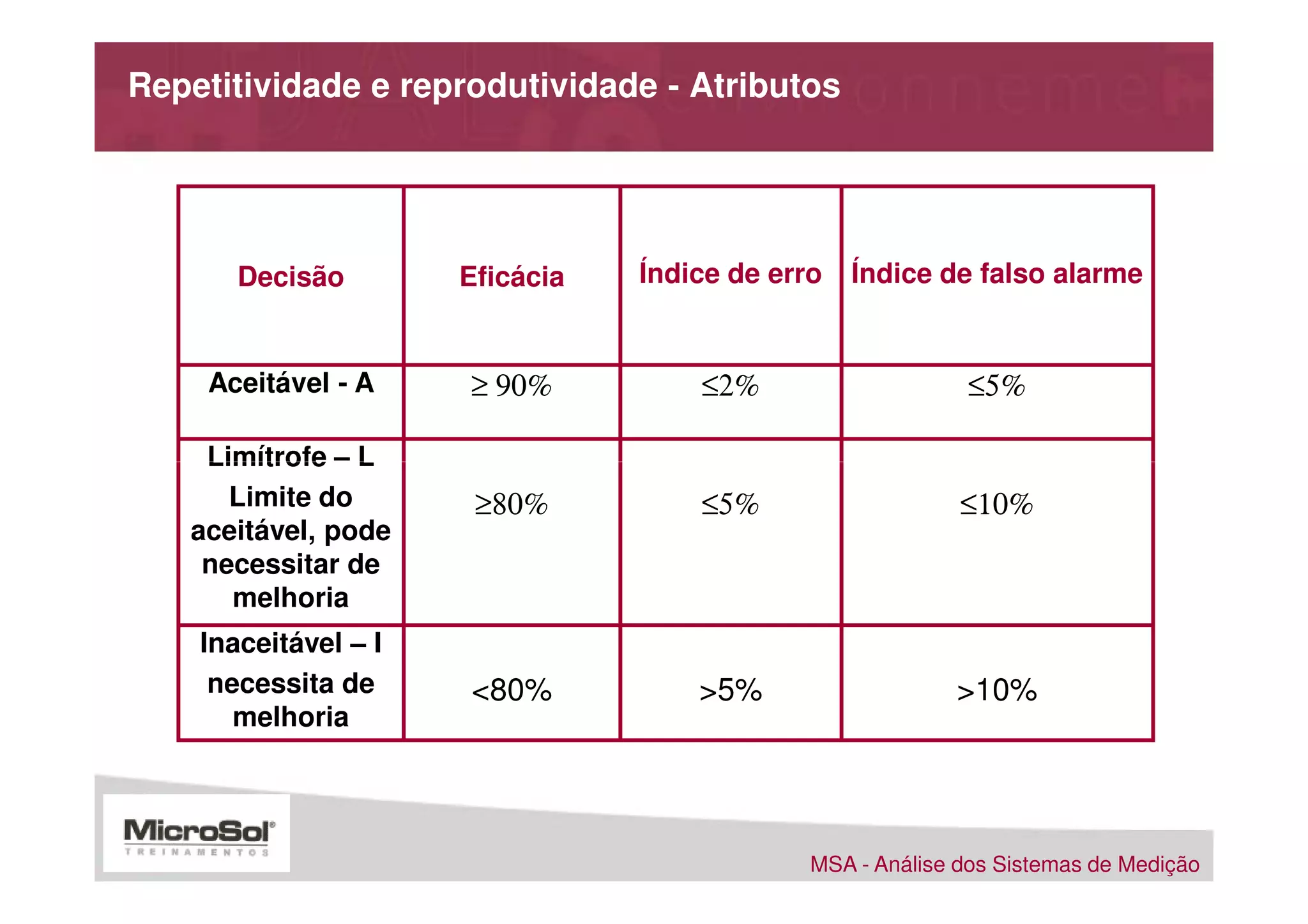 Repetitividade e reprodutividade - Atributos




       Decisão        Eficácia   Índice de erro   Índice de falso alarme


    Aceitável - A     ≥ 90%          ≤2%                    ≤5%

    Limítrofe – L
      Limite do        ≥80%          ≤5%                    ≤10%
   aceitável, pode
    necessitar de
      melhoria
    Inaceitável – I
     necessita de     <80%           >5%                   >10%
       melhoria




                                              MSA - Análise dos Sistemas de Medição
 