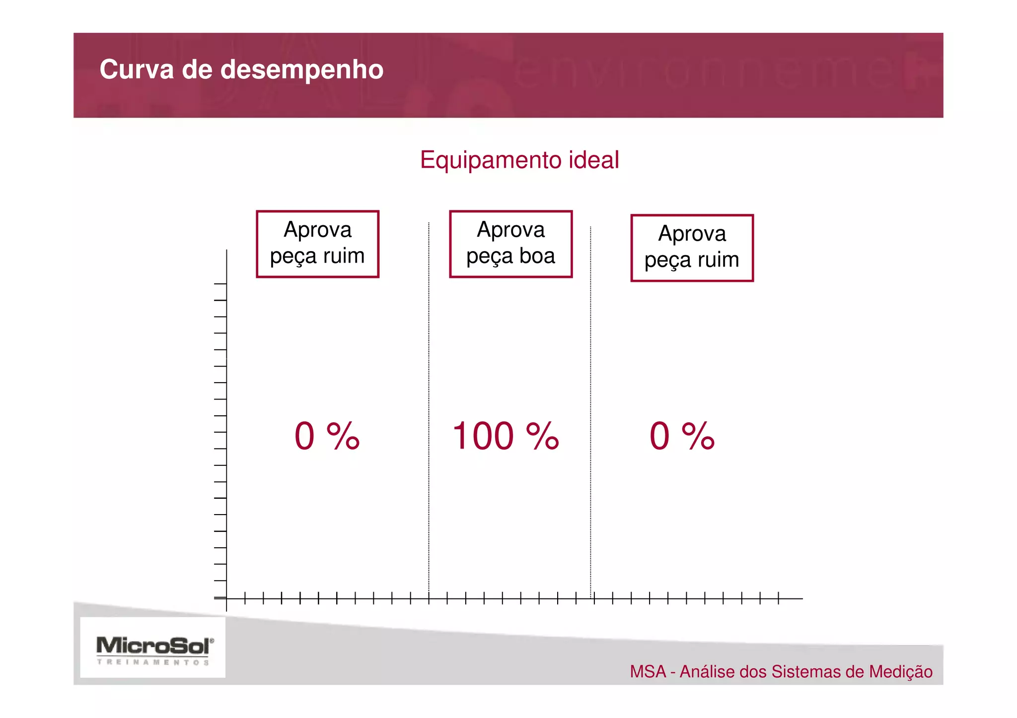 Curva de desempenho


                       Equipamento ideal

            Aprova         Aprova            Aprova
           peça ruim      peça boa          peça ruim




             0%          100 %               0%




                                           MSA - Análise dos Sistemas de Medição
 