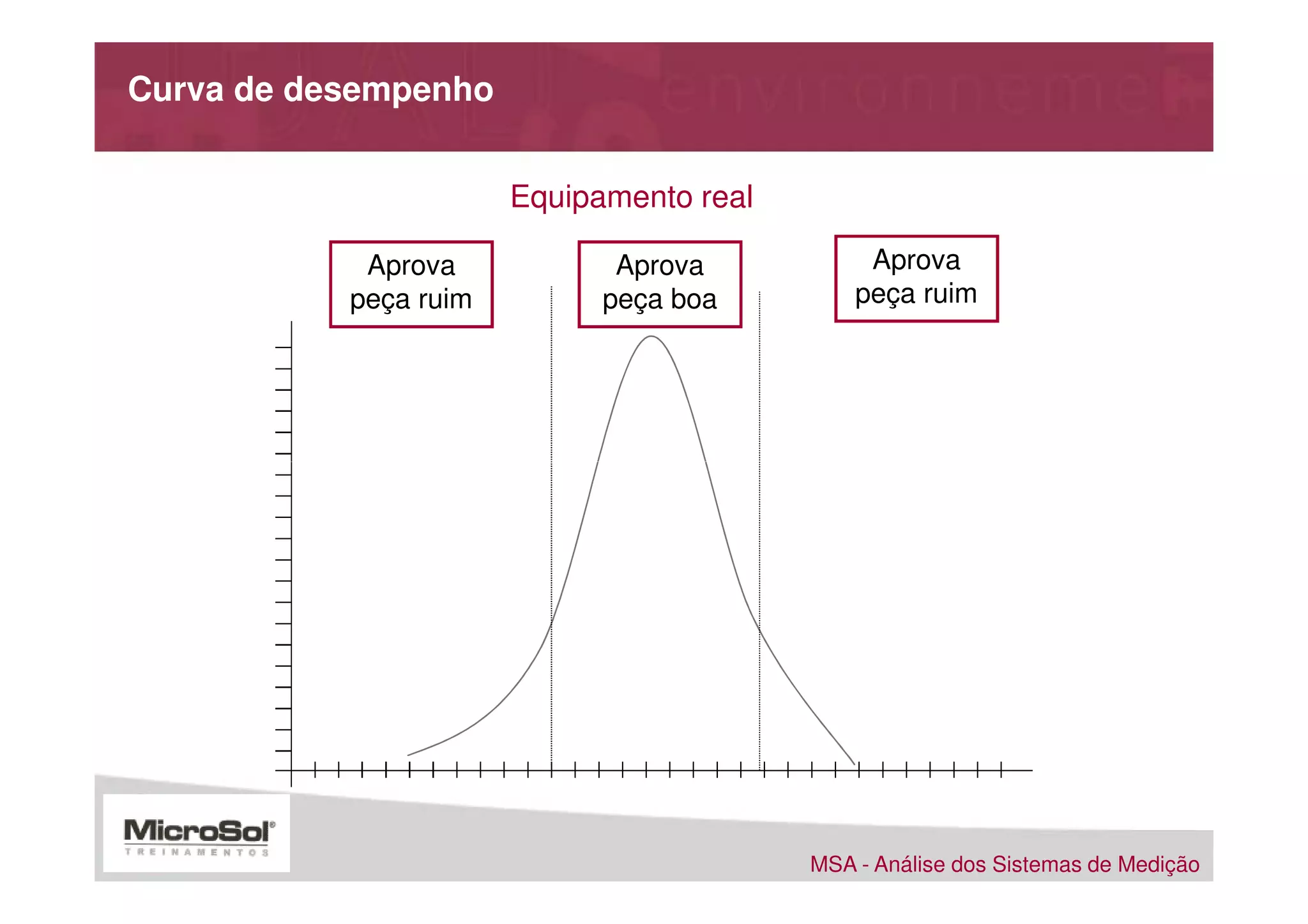 Curva de desempenho


                       Equipamento real

            Aprova            Aprova           Aprova
           peça ruim         peça boa         peça ruim




                                          MSA - Análise dos Sistemas de Medição
 