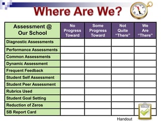Assessment @
Our School
No
Progress
Toward
Some
Progress
Toward
Not
Quite
“There”
We
Are
“There”
Diagnostic Assessments
Performance Assessments
Common Assessments
Dynamic Assessment
Frequent Feedback
Student Self Assessment
Student Peer Assessment
Rubrics Used
Student Goal Setting
Reduction of Zeros
SB Report Card
Handout
 