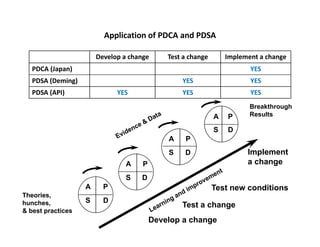 Testing Change Examples 04 foundation and_history_of_the_pdsa_cycle_rmcln_10_23_09 | PDF