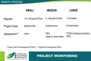 GRANTS PROCESS
PROJECT MONITORING
SMALL MEDIUM LARGE
Reports 1-2, mid-year & final 2, mid-year & final 3, trimester
Project Visits opportunistic At least once At least twice
Assessment * none PEA
(case to case basis)
PYEA (multiyear projects)
PEA
* Project Year-End Assessment (PYEA) / Project End Assessment (PEA)
 