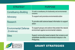 GRANT STRATEGIES
STRATEGY PURPOSE
Constituency-Building To build a constituency for biodiversity and environmental
concerns
Advocacy To support and promote environmental action
Research To provide solid science-based information to support
action
Environmental Defense
(Endefense)
To support groups and actions that protect the natural
environment against environmental violators
Sites Support community-based projects that conserve and
rehabilitate identified environmental hotspots in the
Philippines.
 