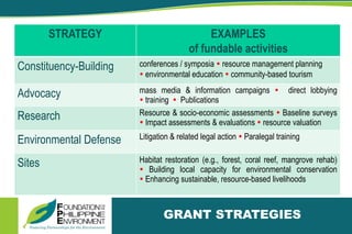 STRATEGY EXAMPLES
of fundable activities
Constituency-Building conferences / symposia  resource management planning
 environmental education  community-based tourism
Advocacy mass media & information campaigns  direct lobbying
 training  Publications
Research Resource & socio-economic assessments  Baseline surveys
 Impact assessments & evaluations  resource valuation
Environmental Defense Litigation & related legal action  Paralegal training
Sites Habitat restoration (e.g., forest, coral reef, mangrove rehab)
 Building local capacity for environmental conservation
 Enhancing sustainable, resource-based livelihoods
GRANT STRATEGIES
 