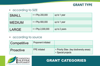 GRANT TYPE
SMALL = < Php 200,000 up to 1 year
MEDIUM = < Php 800,000 up to 1 year
LARGE = < Php 2,000,000 up to 2 years
• according to SIZE
• according to source
Competitive Proponent initiated
`
Proactive FPE initiated • Priority Sites (key biodiversity areas)
• Special projects
GRANT CATEGORIES
 