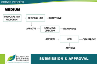 PROPOSAL from
PROPONENT
REGIONAL UNIT
EXECUTIVE
DIRECTOR
DISAPPROVE
APPROVE
MEDIUM
APPROVE CEO
APPROVE
DISAPPROVE
DISAPPROVE
GRANTS PROCESS
SUBMISSION & APPROVAL
 