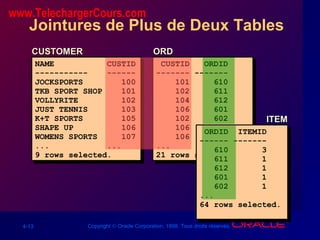 4-13 Copyright © Oracle Corporation, 1998. Tous droits réservés.
Jointures de Plus de Deux Tables
NAME CUSTID
----------- ------
JOCKSPORTS 100
TKB SPORT SHOP 101
VOLLYRITE 102
JUST TENNIS 103
K+T SPORTS 105
SHAPE UP 106
WOMENS SPORTS 107
... ...
9 rows selected.
NAME CUSTID
----------- ------
JOCKSPORTS 100
TKB SPORT SHOP 101
VOLLYRITE 102
JUST TENNIS 103
K+T SPORTS 105
SHAPE UP 106
WOMENS SPORTS 107
... ...
9 rows selected.
CUSTOMERCUSTOMER
CUSTID ORDID
------- -------
101 610
102 611
104 612
106 601
102 602
106 604
106 605
...
21 rows selected.
CUSTID ORDID
------- -------
101 610
102 611
104 612
106 601
102 602
106 604
106 605
...
21 rows selected.
ORDORD
ORDID ITEMID
------ -------
610 3
611 1
612 1
601 1
602 1
...
64 rows selected.
ORDID ITEMID
------ -------
610 3
611 1
612 1
601 1
602 1
...
64 rows selected.
ITEMITEM
www.TelechargerCours.com
 