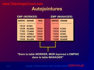 4-19 Copyright © Oracle Corporation, 1998. Tous droits réservés.
Autojointures
EMP (WORKER)EMP (WORKER) EMP (MANAGER)EMP (MANAGER)
"Dans la table WORKER, MGR équivaut à EMPNO"Dans la table WORKER, MGR équivaut à EMPNO
dans la table MANAGER"dans la table MANAGER"
EMPNO ENAME MGR
----- ------ ----
7839 KING
7698 BLAKE 7839
7782 CLARK 7839
7566 JONES 7839
7654 MARTIN 7698
7499 ALLEN 7698
EMPNO ENAME
----- --------
7839 KING
7839 KING
7839 KING
7698 BLAKE
7698 BLAKE
www.TelechargerCours.com
 