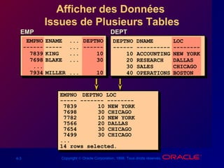 4-3 Copyright © Oracle Corporation, 1998. Tous droits réservés.
EMPNO DEPTNO LOC
----- ------- --------
7839 10 NEW YORK
7698 30 CHICAGO
7782 10 NEW YORK
7566 20 DALLAS
7654 30 CHICAGO
7499 30 CHICAGO
...
14 rows selected.
EMPNO DEPTNO LOC
----- ------- --------
7839 10 NEW YORK
7698 30 CHICAGO
7782 10 NEW YORK
7566 20 DALLAS
7654 30 CHICAGO
7499 30 CHICAGO
...
14 rows selected.
Afficher des Données
Issues de Plusieurs Tables
EMPEMP DEPTDEPT
EMPNO ENAME ... DEPTNO
------ ----- ... ------
7839 KING ... 10
7698 BLAKE ... 30
...
7934 MILLER ... 10
DEPTNO DNAME LOC
------ ---------- --------
10 ACCOUNTING NEW YORK
20 RESEARCH DALLAS
30 SALES CHICAGO
40 OPERATIONS BOSTON
 
